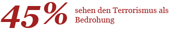45 % sehen den Terrorismus als Bedrohung